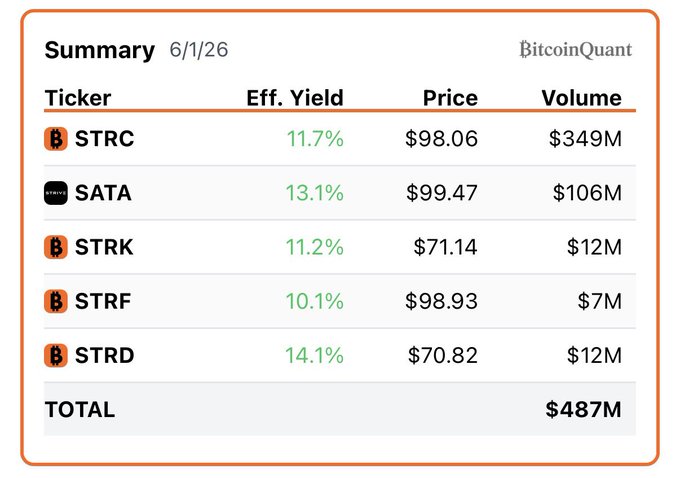 The image displays a table displaying the prices and volumes of Bitcoin, including some specific information about Stride. The table shows that Stride has earned 13.8% today, which amounts to a total volume of $867 million spread across two stacks. In one stack, Stride's volume is at 2.5% of the overall market size. Additionally, Stride performed exceptionally well in the past day, with an impressive gain of 30%. The table also shows that the price of Bitcoin was $38 million on 1/6/2016 and $39 million today. Finally, the image includes some other text related to Bitcoin trading and volumes.