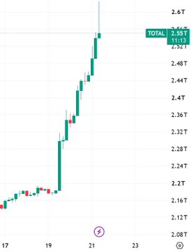 A trading chart showing a sharp upward trend with green candles, reaching a total of 2.55T, with price levels marked from 2.08 to 2.6T.