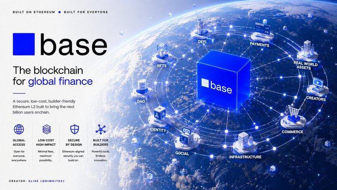 A promotional graphic for Base, described as 'The blockchain for global finance,' built on Ethereum with various use cases like DEFI, PAYMENTS, NFTS, and DAO displayed around a globe illustration.