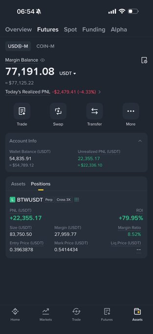 A cryptocurrency trading app screenshot showing a Margin Balance of 77,191.08 USDT with a BTCUSDT position showing +22,355.17 PNL and +79.95% ROI.