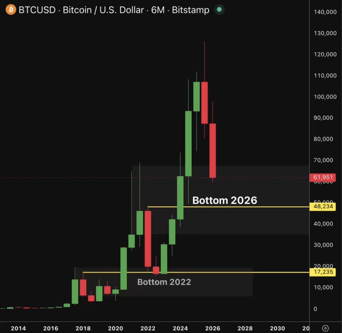 The image shows a graph of Bitcoin's performance over time, indicating that it has gone through several phases since entering into 2014, with the most recent one being at the bottom. Based on this information, it is likely that there will be more stages in its current position and if it continues to go down, it could reach the lowest point or even bottom. The post asks about how low Bitcoin might go, and it's important to note that the specific answer cannot be determined from just looking at the image without considering the broader context of the cryptocurrency market conditions and factors influencing its value.