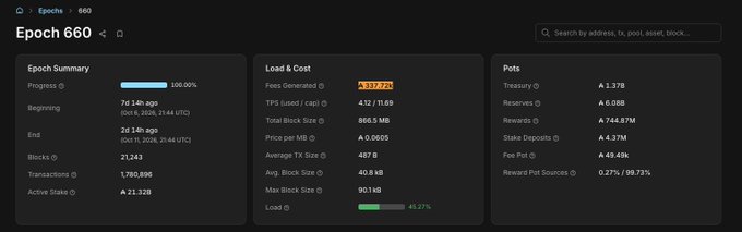 A blockchain statistics dashboard for 'Epoch 660' showing 100% progress, 1,780,896 transactions, an Active Stake of 21.32B, a Treasury of 3.378, and a TPS of 4.12/11.89.