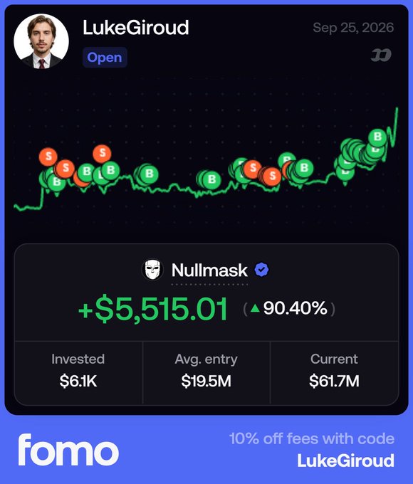 The image is a promotional graphic from Fomo showing trader LukeGiroud's position on $MASK, with a gain of +$5,515.01 (90.40%) and a current value of $61.7M, aligning with the post celebrating the token's rise from $1k to nearly $20k.