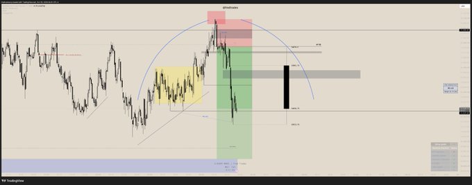 A TradingView chart displaying a stock or financial instrument with technical analysis annotations including a yellow zone, green and red shaded areas, and arc markings.