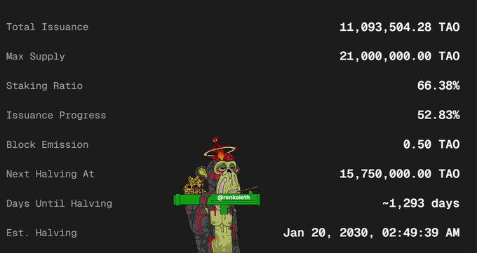 A dark-themed statistics panel for the cryptocurrency TAO showing Total Issuance (11,093,504.28), Max Supply (21,000,000.00), Staking Ratio (66.38%), and Estimated Halving date of January 20, 2030, with a watermark 'onkelgelb' over a dog character.