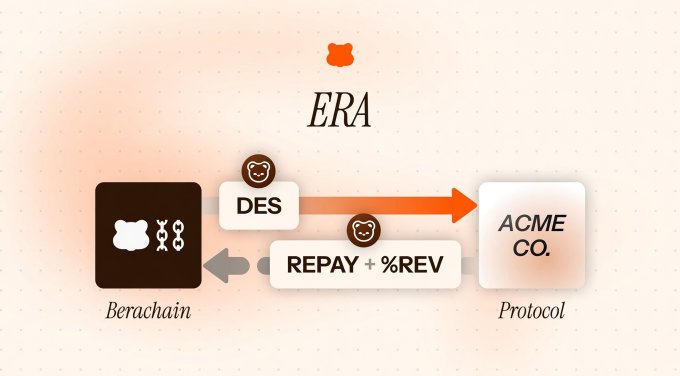 A diagram labeled 'ERA' illustrating a flow between 'Berachain' (represented by a bear logo) and 'ACME CO. Protocol' (represented by a fox logo), with arrows showing DES and REPAY + %REV processes.