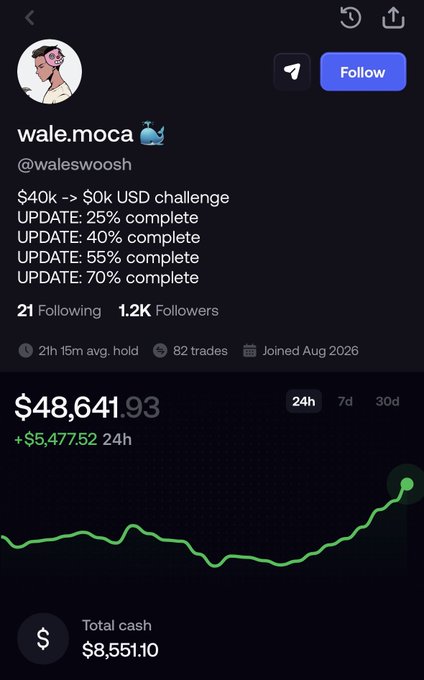 A trading profile for 'wale.moca' (@waleswoosh) shows a '$40k -> $0k USD challenge' at '70% complete', with a portfolio value of '$48,641.93' and 'Total cash $8,551.10'.