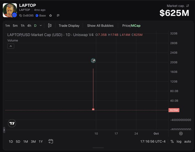 A cryptocurrency price chart displays the LAPTOP token on Uniswap V4 with a market cap of $625M, showing an extended vertical price spike that subsequently retraced back down to current levels around $625M. The chart's near-vertical wick reaching toward $200B before snapping back visually suggests a sharp pump-and-dump pattern rather than a clean five-wave reversal structure, casting doubt on the bullish "5 wave reversal" setup referenced in the post.