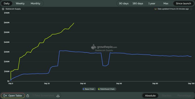 A dark-themed Growthpie chart displays "Stablecoin Supply" since launch across ~100 days, with a yellow "Robinhood Chain" line rising steadily to roughly $600M, while a blue "Base Chain" line plateaus around $250-300M after an early jump—contrasting the two chains' growth trajectories to suggest Robinhood Chain's stablecoin supply is expanding far faster since its debut.