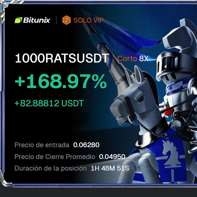 The image is a Bitunix promotional graphic showcasing a successful trade on the 1000RATSUSDT pair (Corto 8X), displaying a profit of +168.97% (82.88812 USDT) with an entry price of 0.06280 and average closing price of 0.04950 over 1H 48M 51S, featuring a knight mascot holding a flag. It highlights the platform's VIP trading results, aligning with the post's message about achieving strong gains (+168.97%) through community-recommended token analysis and strategy.