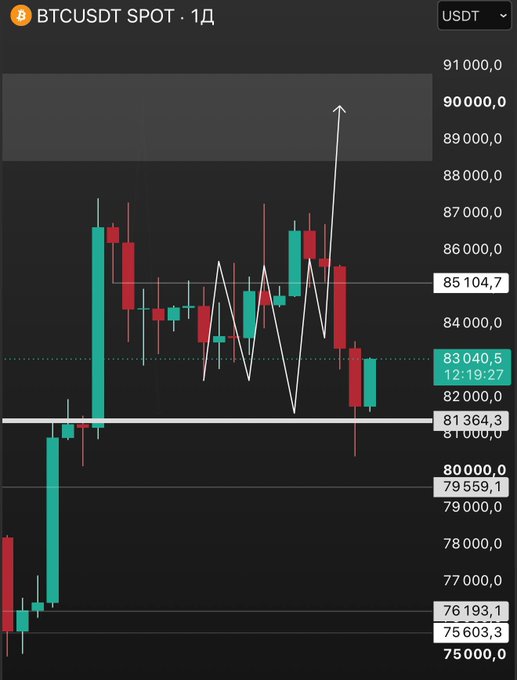 A candlestick chart showing BTCUSDT SPOT on a 1D (daily) timeframe, with the current price at 83,040.5 at 12:19:27, featuring a white arrow pointing upward to around 90,000.