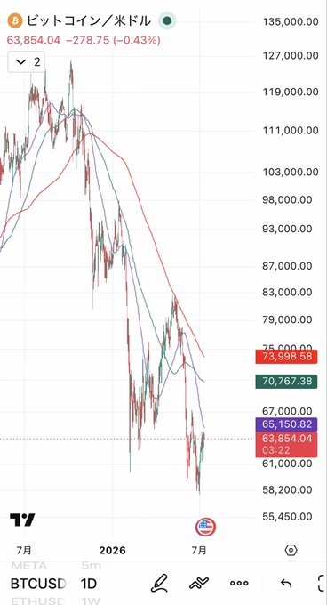 A TradingView chart displays the BTCUSD weekly price action, showing a significant downtrend from highs near $127,000 to a current price of $63,854.04, indicating a -0.43% change.