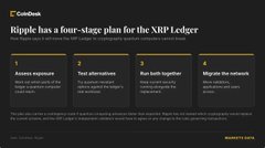 A 'CoinDesk' article screenshot titled 'Ripple has a four-stage plan for the XRP Ledger' outlining steps: Assess exposures, Do tokenization, Form partners, and Migrate the network, categorized under 'STABLECOINS'.