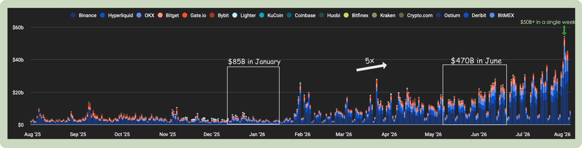 A stacked bar chart displaying cryptocurrency trading volumes across major exchanges (Binance, OKX, Bybit, KuCoin, Coinbase, etc.) from August 2025 to August 2026, highlighting peaks of $85B in January, $470B in June, and over $50B in a single week.