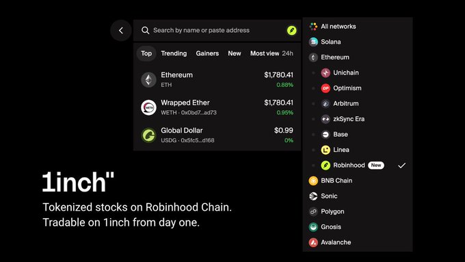 A 1inch interface screenshot showing a search menu with Ethereum ($1,780.41, +0.95%), Wrapped Ether, and Global Dollar displayed alongside a network selector highlighting Robinhood Chain (marked "New") among options like Solana, Ethereum, Unichain, and Arbitrum, visually promoting the partnership that enables tokenized stock trading on Robinhood Chain through 1inch's platform.