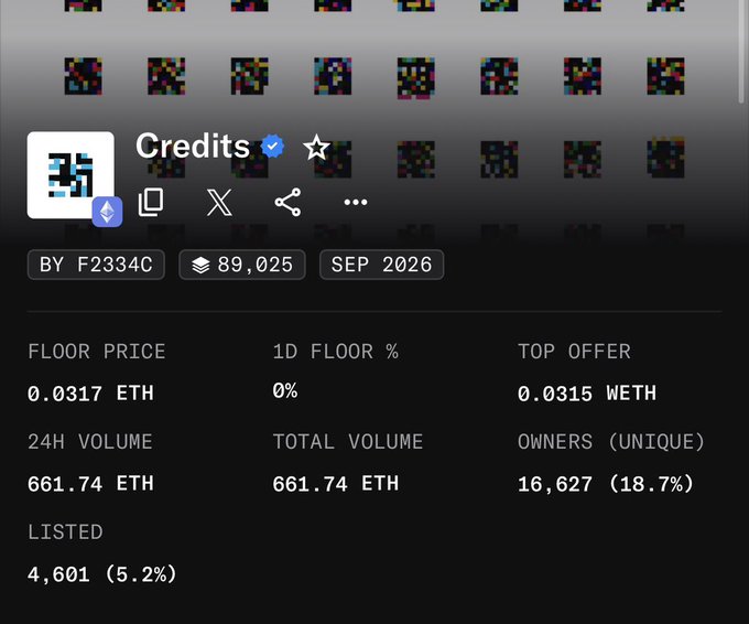 This screenshot displays an NFT collection stats page for "Credits" (verified, by F2334C), showing 89,025 items with a floor price of 0.0317 ETH, top offer of 0.0315 ETH, and 24H volume of 661.74 ETH—indicating the project referenced in the post has experienced significant price volatility from $8 to a $120 all-time high since its launch in September 2026.