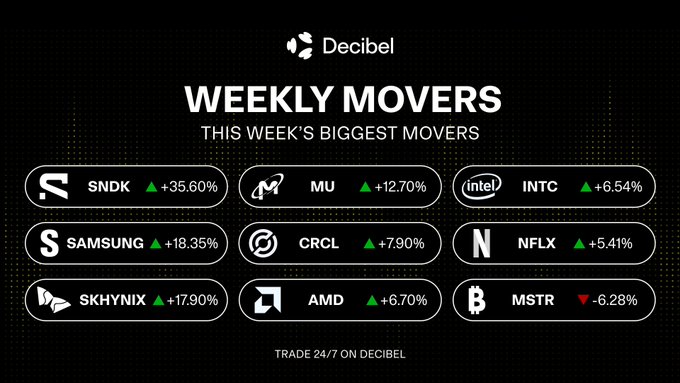 The image is a "Decibel Weekly Movers" graphic highlighting the week's biggest stock movers, led by SNDK (+35.60%), followed by Samsung (+18.35%), SK Hynix (+17.90%), Micron (MU, +12.70%), Corel (CRCL, +7.90%), AMD (+6.70%), Intel (INTC, +6.54%), Netflix (NFLX, +5.41%), and MicroStrategy (MSTR, -6.28%), all tradable 24/7 on the Decibel platform.