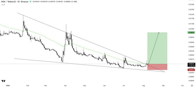 A TradingView chart of NOM/USDT on Binance shows the asset breaking out of a descending wedge pattern, with a highlighted price projection area (green zone) suggesting upside potential to around 0.006, consistent with the bullish breakout setup described in the post.