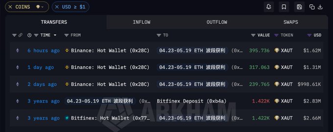 A cryptocurrency transaction tracking interface displays ETH wallet transfers, showing Binance: Hot Wallet (0x28C) withdrawals of 395,736 and 317,063 XAUT tokens ($1.62M and $1.31M respectively) from the past day, alongside older transactions including a 1.422K XAUT ($2.83M) Bitfinex Deposit from 3 years ago. The image visually confirms the post's claims about a large address (0xD20…62953) accumulating nearly 952.56 XAUT worth $3.93M from Binance in just two days, while also showing the user's prior XAUT activity from 2023 referenced in the text.