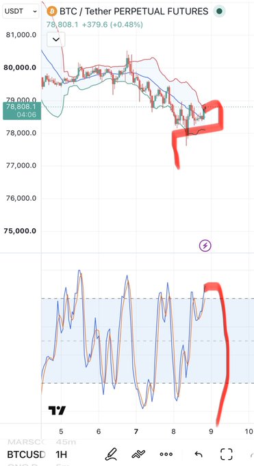 A BTC/USDT Perpetual Futures price chart on TradingView showing the price at 78,808.1 (+0.48%) with red hand-drawn annotations highlighting a potential short position entry near $77,800 with a downward projection arrow.