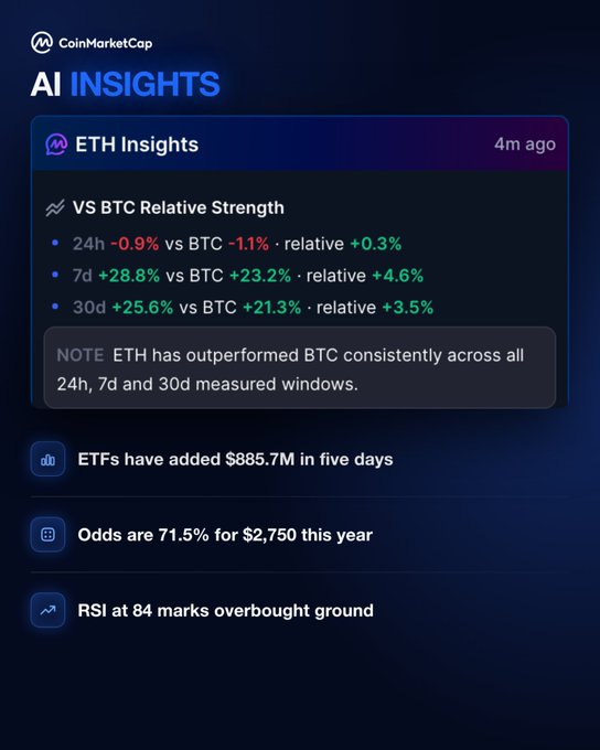 CoinMarketCap's AI Insights dashboard displays ETH outperforming BTC by 4.6% over 7 days, with $885.7M in ETF inflows over five days, 71.5% odds of reaching $2,750 this year, and an RSI of 84 signaling overbought conditions.