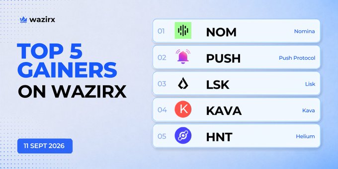 A WazirX graphic dated "11 SEPT 2026" lists the "Top 5 Gainers" as Nomina ($NOM), Push Protocol ($PUSH), Lisk ($LSK), Kava ($KAVA), and Helium ($HNT), visually complementing the post that details their percentage gains led by $NOM at +83.13%.
