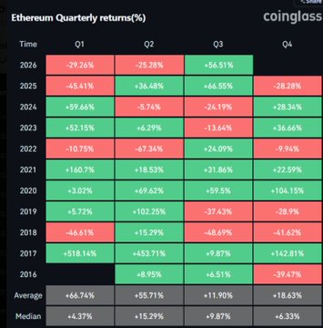 A CoinGlass heatmap titled 'Ethereum Quarterly returns(%)' showing quarterly percentage returns from 2017 to 2026 in red and green cells.