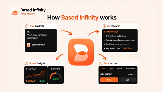 An infographic titled 'How Based Infinity works' for an AI tool for traders, showing four steps: Ask anything, AI research, Smart insights, and Take action, with example BTC/USDT trading information.