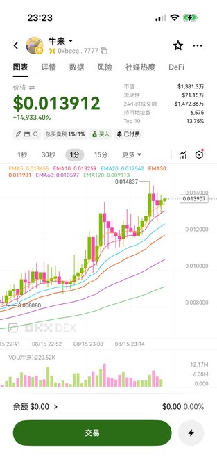 A cryptocurrency trading app screenshot showing the token '牛来' (0xbeea...7777) priced at $0.013912 with a +14,933.40% gain, displayed on a candlestick chart with EMAs.