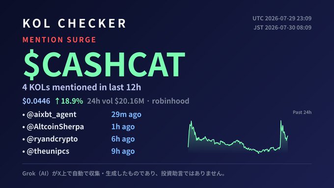 A 'KOL CHECKER' dashboard showing a 'MENTION SURGE' for $CASHCAT, displaying a price of $0.0446 with an 18.9% increase, 24h volume of $20.16M, and listing 4 KOLs (@aixbt_agent, @AltcoinSherpa, @ryandcrypto, @theunipcs) who mentioned it.