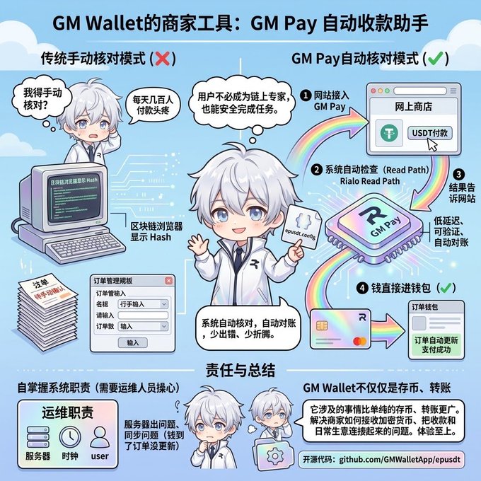 An informational graphic in Chinese explaining the 'GM Wallet' merchant tool 'GM Pay', featuring anime-style characters and illustrating automatic versus manual payment verification methods.