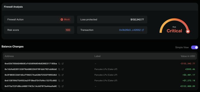 A dark-themed dashboard interface displaying a 'Firewall Analysis' with critical risk status, showing a blocked firewall action, $132,342.77 in losses protected, and a list of balance changes with cryptocurrency addresses and USD values.