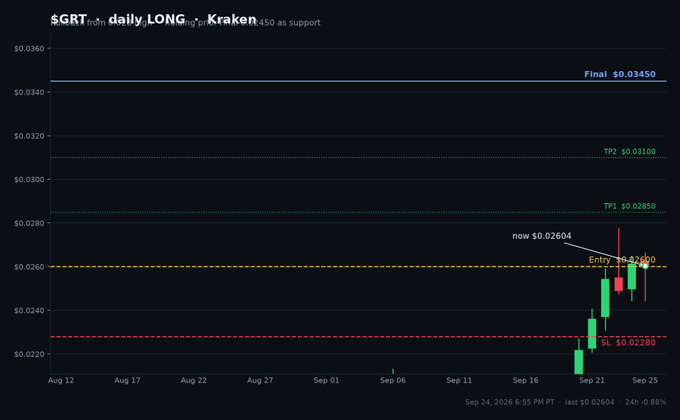 A candlestick chart showing daily trading data with markers including Final $0.03450, TP2 $0.03100, TP1 $0.02850, Entry $0.02600, now $0.02604, and SL $0.02280.