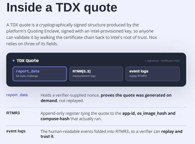 A diagram titled "Inside a TDX quote" showing the three key fields—report_data (64-byte challenge), RTMR[0..3] (measurement registers), and event logs (replay RTMR3)—that Nox relies on, with the post emphasizing RTMR3's role in tying the quote to the app-id, os_image_hash, and compose-hash of the running workload.