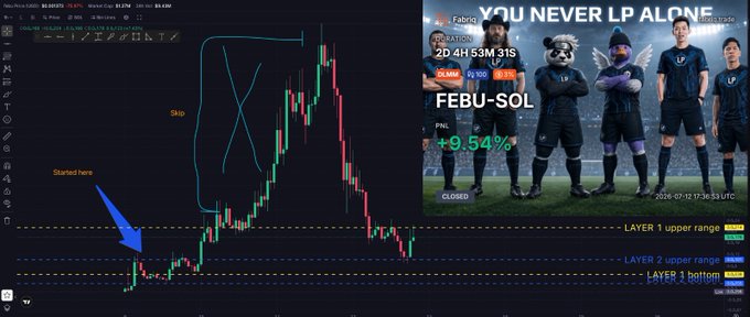 A TradingView chart of NEAR/USDT shows a hand-drawn 'X' marking a short trade entry, with a counter showing FEBU-SOL at -9.54% and players' photos on the right.