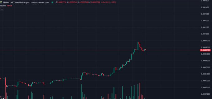 A candlestick chart on dexscreener.com showing the price of EINY/META on Uniswap, with a volume of 100.05.