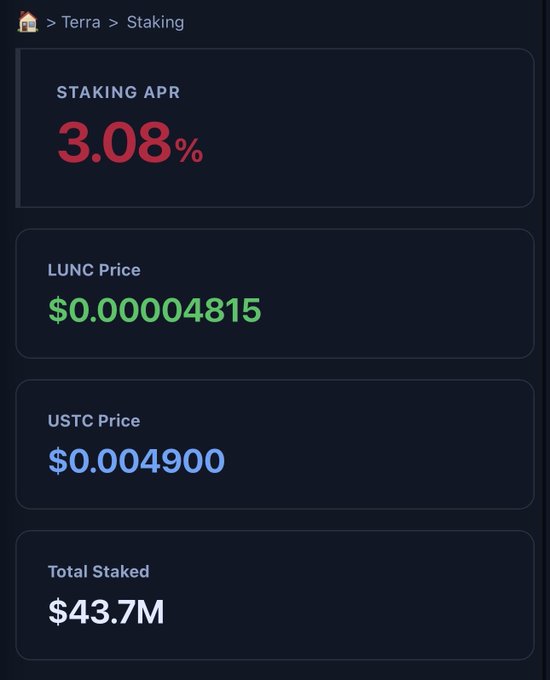 A dark-themed dashboard showing Terra staking statistics: a Staking APR of 3.08%, LUNC Price of $0.00004815, USTC Price of $0.004900, and Total Staked of $43.7M.