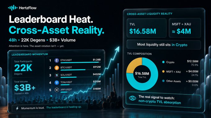 A HertzFlow dashboard titled "Leaderboard Heat. Cross-Asset Reality." highlighting 22K Degens and $3B+ trading volume in 48h, alongside cross-asset liquidity stats showing $16.58M total TVL dominated by 75.9% Crypto ($12.58M) versus 24.1% MSFT + XAU ($4.00M). The image visualizes the post's claim that despite surging crypto-native trading activity, the real signal lies in non-crypto TVL absorption.