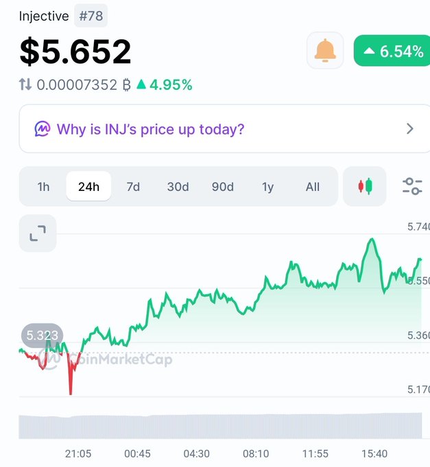 A cryptocurrency price chart showing Injective (INJ) at $5.652, up 6.54% over 24 hours, with a graph from CoinMarketCap showing price movement from 5.323 to around 5.55.