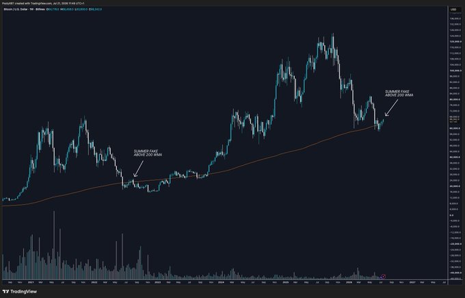 A Bitcoin/USD candlestick chart on TradingView highlights two instances of "21 AUGUST FAKE OUT ABOVE 200 WMA" in July 2022 and July 2025, illustrating a recurring pattern where BTC briefly crosses above the 200-week moving average before reversing. The chart visually supports the post's claim that Bitcoin's recent price action mirrors its 2022 summer fakeout above the long-term trend indicator.