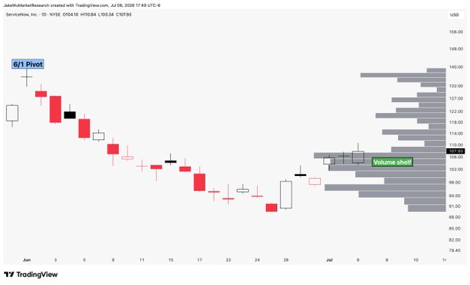 A TradingView daily chart for ServiceNow (NOW) showing a "6/1 Pivot" at the left and a "Volume shelf" highlighted near the $103 price level, where price action is consolidating within a dense horizontal volume profile cluster between roughly $88 and $114.