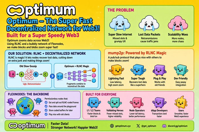 An infographic for 'Optimum' network, titled 'Optimum – The Super Fast Decentralized Network for Web3!' highlighting problems like slow internet and the benefits of RLNC + Flexnodes, featuring links to getoptimum.xyz, @get_optimum, and discord.gg/optimum.