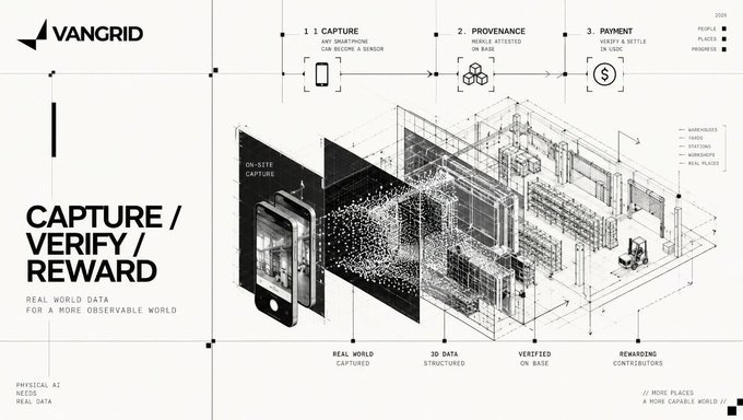 A VANGRID promotional graphic titled 'CAPTURE / VERIFY / REWARD' illustrating a three-step process (Capture, Provenance, Payment) for real-world data sensing and verification on blockchain.