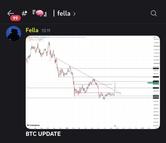 A message in a chat titled "Fella" sent at 13:11 displays a Bitcoin/Tether candlestick chart on TradingView (BTCUSDT), captioned "BTC UPDATE," with visible price levels ranging from around $60K to $128K that visually support the user's narrative of shorting BTC from $115K down to $60K, going long to $80K, and shorting again back to $60K.