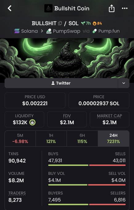 A cryptocurrency tracker interface displaying data for 'Bullshit Coin' on the Solana network via PumpSwap, showing a price of $0.002221, market cap of $2.1M, and a 7,231% increase in 24 hours.