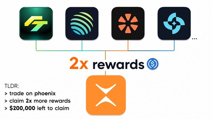 The graphic promotes Phoenix Trade's "2x rewards" campaign on Solana, featuring icons of four perpetual DEX competitors connected by lines to the offer, with a TLDR noting that traders can claim 2x more USDC rewards on Phoenix with $200,000 left to claim.