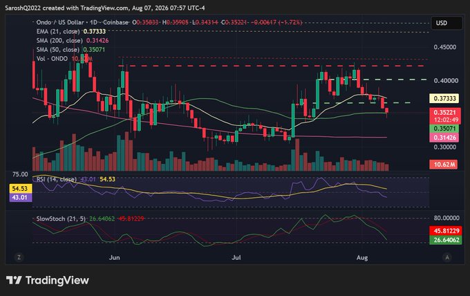 A TradingView chart of Ondo (ONDO/USD) on Coinbase shows a price of $0.35221, down 6.42% (-$0.00417), with the stock having experienced a sustained downtrend over the past eight sessions through early August 2026. The chart displays technical indicators including the 50-day SMA at $0.31426, EMA at $0.37333, an RSI of 54.53, and a Slow Stochastic at 45.81/26.64, reflecting the bearish pressure and leveraged long liquidations referenced in the analysis.