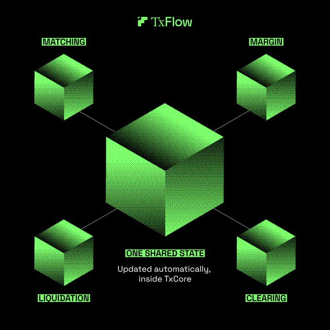 A diagram titled 'TxFlow' showing four green cubes labeled 'MATCHING', 'MARGIN', 'LIQUIDATION', and 'CLEARING' connected to a central cube labeled 'ONE SHARED STATE Updated automatically, inside TxCore'.
