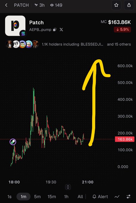 A mobile screen showing a crypto price chart for the token 'Patch' with a market cap of $163.86K, marked with a hand-drawn yellow arrow pointing upward.