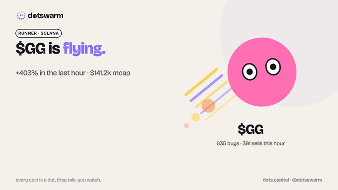 A dotswarm promotional graphic showing $GG token up 403% in the last hour with a $141.2k market cap, featuring a pink smiling orb character on Solana.